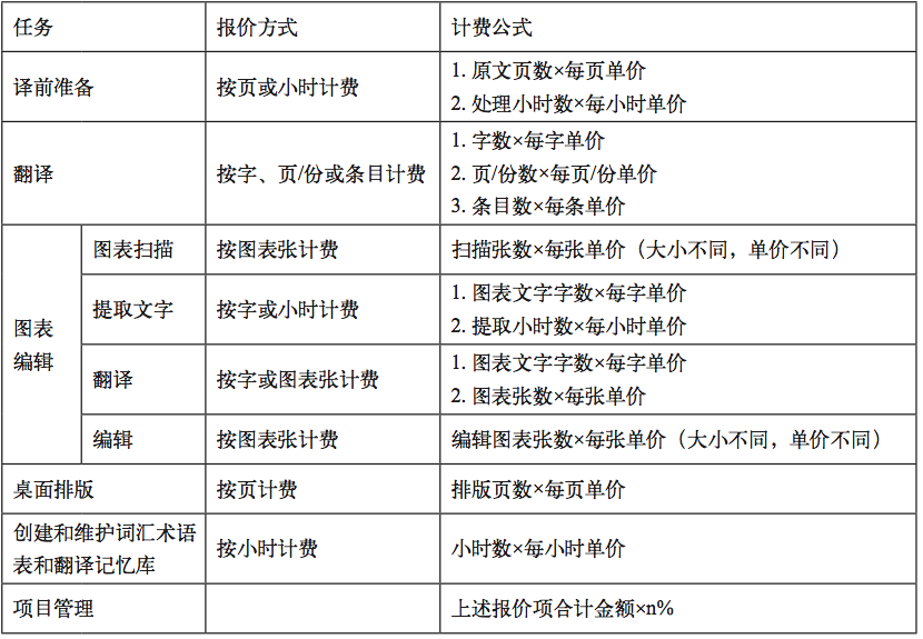 中國語言服務(wù)行業(yè)規(guī)范之：《筆譯服務(wù)報(bào)價(jià)規(guī)范》