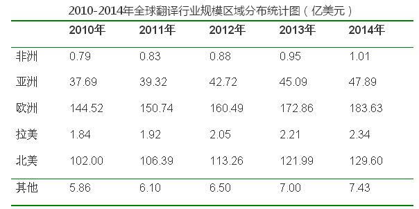 2010-2014年全球翻譯行業(yè)規(guī)模區(qū)域分布統(tǒng)計(jì)圖