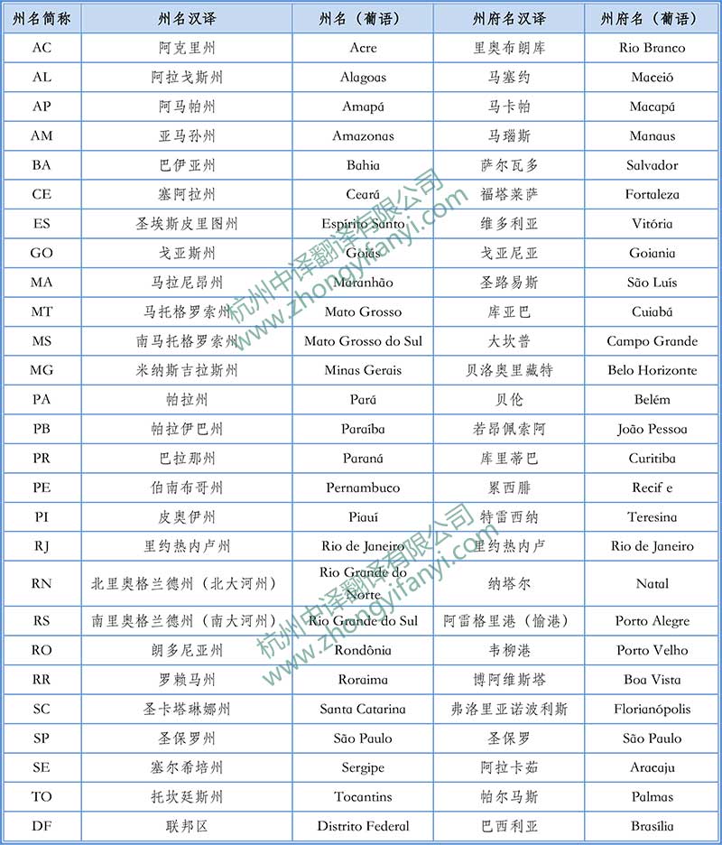 巴西城市中文翻譯,巴西州名翻譯,巴西州名字母縮寫(xiě),杭州翻譯公司.jpg